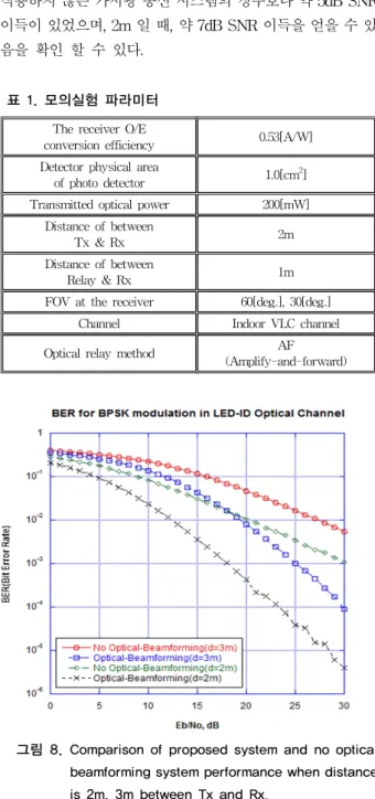 그림 8. Comparison of proposed system and no optical  beamforming system performance when distance  is 2m, 3m between Tx and Rx