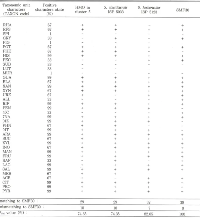 Table  VII  ―  Comparison  of taxonomic  unit characters  among &#34;member of organisms  in  cluster  2  of Streptomyces  and  ____________ isolate SMF30 and the Ssm value calculated by TAXON program________________________________________
