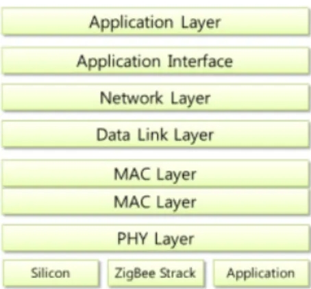 그림 3. IEEE 802.15.4d의 통신 Layer