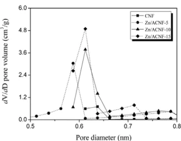 Figure 5. Pore size distribution of activated carbon nanofibers as a  function of ZnCl 2  by the H-K equation.