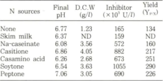 Table  1 ―  Effects  of  nitrogen  sources  on  the  inhibitor  __________production__________________________________ .J  Final  D.C.W   Inhibitor  XI ® • 다 N  sources  (g//)  ( x  \J/l)  (Yp ， x)중분히세척하고  0 - 1   N   N a C l   g r a d i e n t를형성시켜용 출하였다