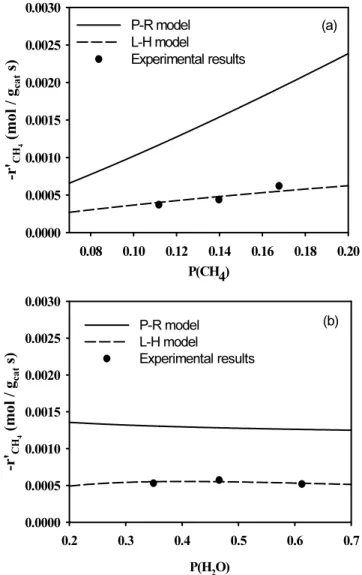 Figure 8. Comparison of experimental data, P-R model and L-H model  for steam reforming of methane in natural gas ((a) constant partial  pressure of steam, (b) constant partial pressure of natural gas).