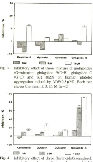Fig.  5  — — Inhibitory effect of mixture of ginkgolide  B  and  flavonoids  on  human  platelet  aggregation  induced  by  ADP(5 |iM)