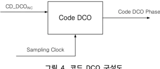 그림 4. 코드 DCO 구성도 코드  출력주파수를  결정하기  위하여  코드  DCO  증가값(      )를  다음과  같이  결정한다