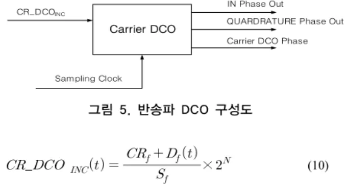 그림 5. 반송파 DCO 구성도  _           ×           (10) 수식(10)에서    는  반송파  출력주파수로  GPS  L1  C/A  신호의  경우  대역폭이  2M로  이를  반영하기  위한  IF  중심주 파수를  결정하면  된다