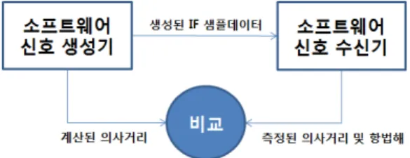 그림 7. 시뮬레이션 환경 소프트웨어  신호생성기를  이용하여  DCO  누적오차  보상 알고리즘이  적용된  신호와  적용되지  않은  신호를  일정  시간 동안  생성한  후  소프트웨어  수신기를  이용하여  신호획득  및  신호추적을  수행하였다