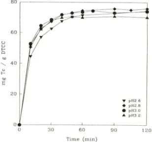 Fig.  1 — Binding of Mg(II)-Tc on DTCC  as  a  function  of  time  in  one-bath  process  at  different  initial  pH  at  ICrC