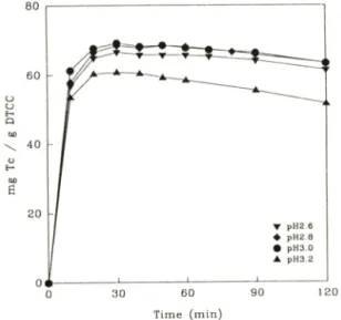 Fig.  3 — Effect  of concentration  on  binding  of Mg(II)-Tc  on DTCC as a function of time in one-bath pro­
