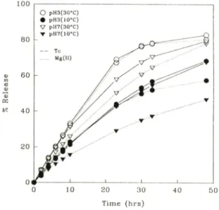 Fig.  6  — Release  of Tc  and  Mg(II)  as  a  function  of time  from  1  g  of sample  at  pH  3  and  7  at  10°C  by  flow  method  (flow  rate ；  1  ml/min)