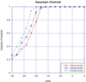 Fig. 6. Detection performance - COST 207 environment.
