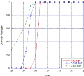 Fig.  7.  Comparison  of  the  detection  performance  for  different environments.