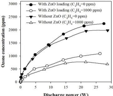 Figure 4. Comparison of the ethylene decomposition between ZnO-loaded and bare ceramic membranes (C 2 H 4  : 1000 ppm).