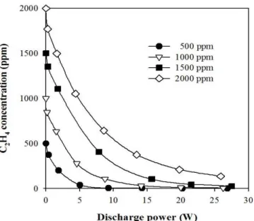 Figure 7. Dependence of the ethylene decomposition on the inlet  concentration (ZnO loaded onto the ceramic membrane).