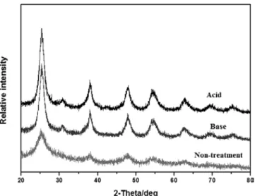 Figure  8.  The  XRD  pattern  of  prepared  TiO 2  with different pH  condition.