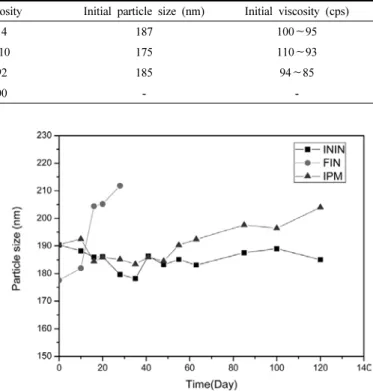 Table 3. Dispersion Praticle Size and Viscosity with Ester Oil