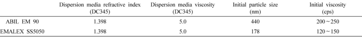 Table 4. Dispersion Praticle Size and Viscosity with Silicon Oil Dispersion media refractive index