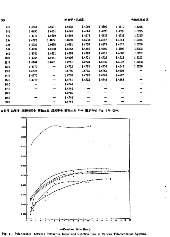 Fig. 1- *  Relationship between Refractive Index and Reaction time in Various Telomerization Systems.