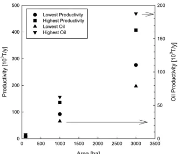 Figure 1. Microalgae and oil productivity.