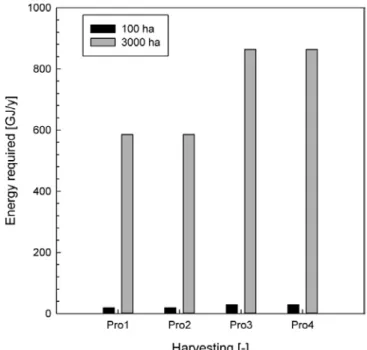 Figure 2. Energy required for microalgae cultivation in a photo-  bioreactor.