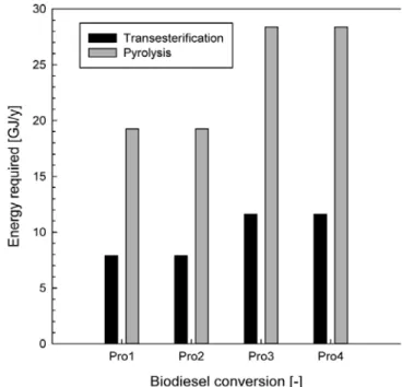 Figure 4. Energy required for lipid extraction from microalgae. Figure 5. Energy required for bio diesel conversion processes