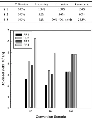 Figure 6. Bio diesel yield with scenarios.