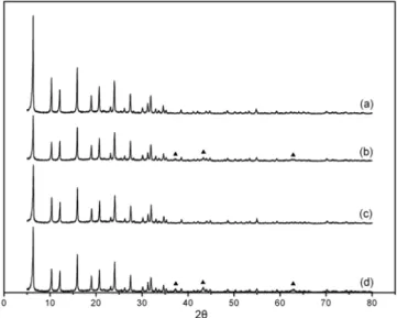 Figure 4. XRD patterns of 4 wt% Ni supported catalysts. (a) HY720,  (b) 4 wt% Ni/HY720, (c) KY720, and (d) 4 wt% Ni/KY720, ( ▲) NiO.