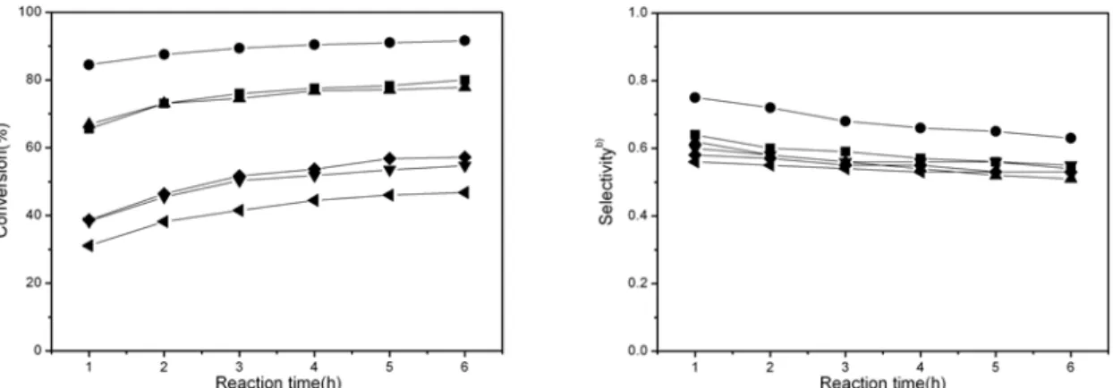 Figure 10. Results of LAME conjugation over Ni/KY720 catalysts at 220  ℃, a) total converted amount of LAME refer to mole percentage, b)  selectivity for conjugation = conjugation (%) / total conversion (%), ( ■) 2 wt% Ni, (●) 4 wt%, (▲) 6 wt% Ni, (▼) 8 wt