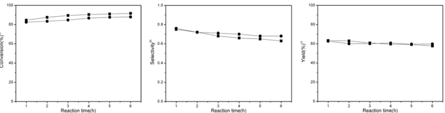 Figure 11. Results of LAME conjugation over 4 wt% Ni/KY720 catalysts at 220  ℃, a) total converted amount of LAME refer to mole percentage,  b) selectivity for conjugation = conjugation (%) / total conversion (%), c) CLAME yield (%) = conversion (%) × sele