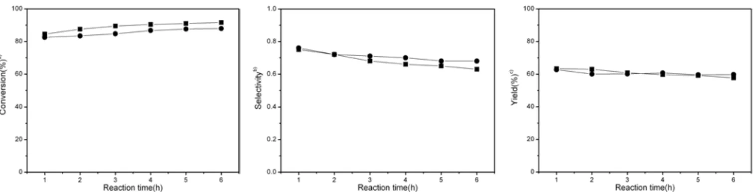 Figure 11. Results of LAME conjugation over 4 wt% Ni/KY720 catalysts at 220  ℃, a) total converted amount of LAME refer to mole percentage,  b) selectivity for conjugation = conjugation (%) / total conversion (%), c) CLAME yield (%) = conversion (%) × sele