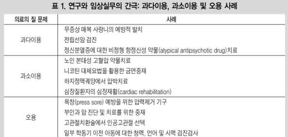 표 1. 연구와 임상실무의 간극: 과다이용, 과소이용 및 오용 사례 의료의 질 문제 사례 과다이용 과소이용 오용 무증상 매복 사랑니의 예방적 발치전립선암 검진