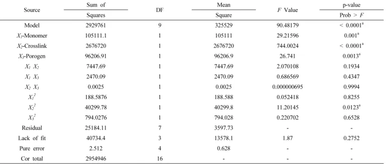 Table 3. Analysis of Variance of the Experimental Results of the BBD