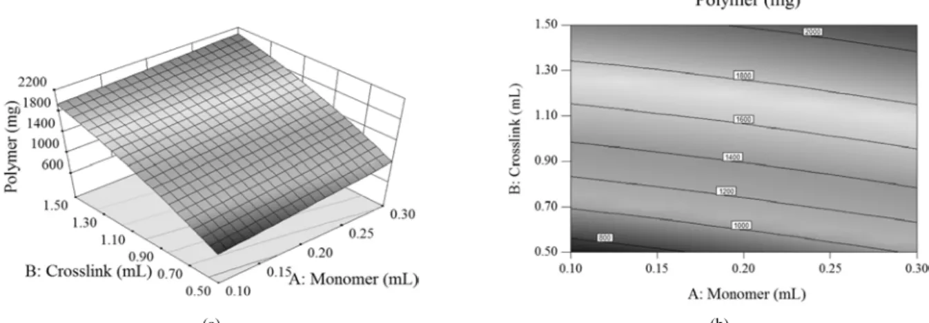 Figure 1. Effect of amount and reciprocal interaction of monomer and crosslink for amount of polymer when amount of porogen is fixed at 1.0  mL ((a) 3D response surface, (b) 2D contour plots).