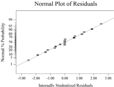 Figure 5. Residual plot of model for error values: scatter diagram of  residuals and predicted for amount of polymer.