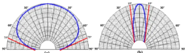 그림 1. Radiate Pattern (a) Conventional Speaker          (b) Ultrasonic Speaker