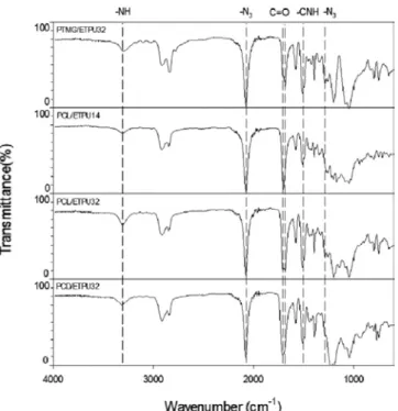 Figure 3. FTIR spectra of GAP based ETPEs (annealing at 80  ℃, 24 h).