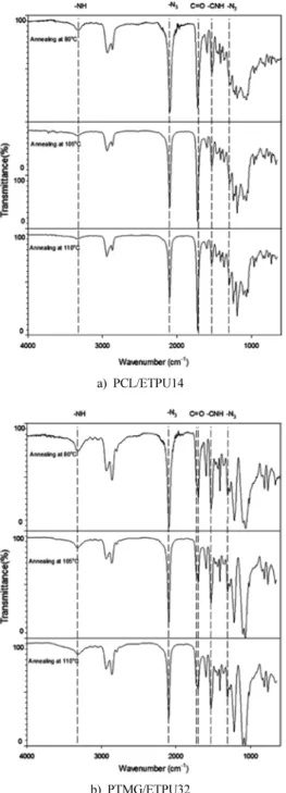 Figure 8. Variations of A N3  / A C=O  ratio in the FTIR spectra at various  annealing temperature (annealing time : 24 h).