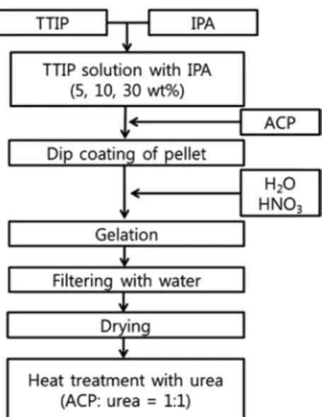 Figure 1. The schematic diagram of N-TiO 2  coated activated carbon  pellets.