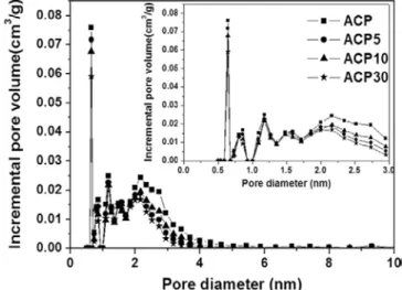 Table 2. Textural Properties of Prepared N-TiO 2  Coated Activated  Carbon Pellects SSA (m 2 /g) V t  (mL/g) V mi  (mL/g) V me  (mL/g) ACP 876.9 0.451 0.406 0.045 ACP5 798.9 0.384 0.342 0.042 ACP10 751.6 0.360 0.323 0.037 ACP30 617.7 0.314 0.283 0.031