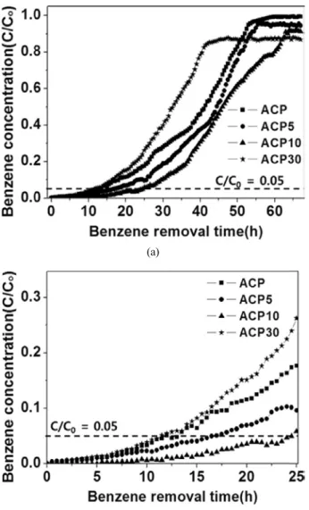 Figure 8. Effect of initial concentration on behavior of adsorption  breakthrough curves prepared samples (300.15 K, 300 sccm).