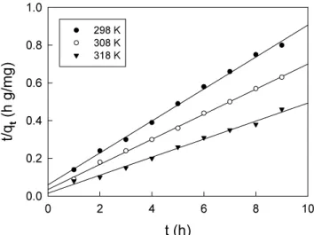 Figure 5. Pseudo second order kinetics plots for bismarck brown R  adsorption onto activated carbon at different initial concentration