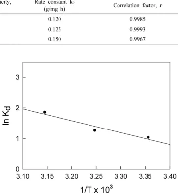 Figure 8. Van’t Hoff plot for adsorption of bismarck brown R onto  activated carbon.