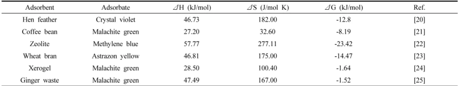 Table 6. Thermodynamic Parameters for the Adsorption of Dyes onto Other Adsorbents in Previous Studies at 298 K