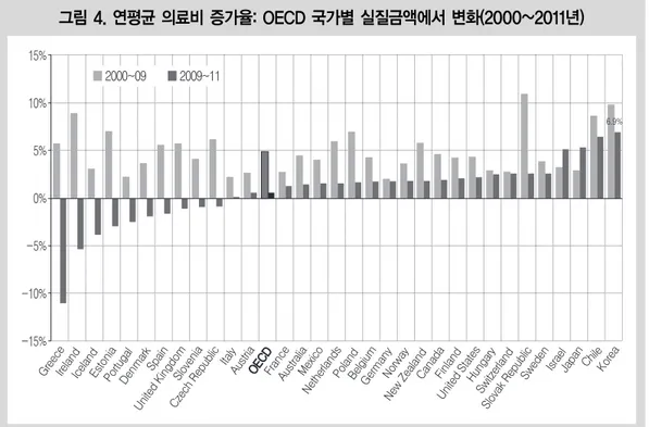 그림 4. 연평균 의료비 증가율: OECD 국가별 실질금액에서 변화(2000~2011년)