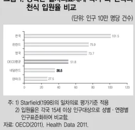 그림 1. 강력한 일차의료체계 국가 1) 와 한국의 천식 입원율 비교 (단위: 인구 10만 명당 건수) 주: 1) Starfield(1998)의 일차의료 평가기준 적용 2) 입원율은 각국 15세 이상 인구대상으로 성별·연령별 인구표준화하여 비교함