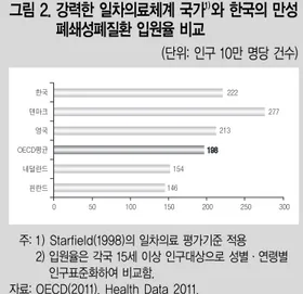 그림 3. 강력한 일차의료체계 국가 1) 와 한국의 조절 되지않는 당뇨 입원율 비교 (단위: 인구 10만 명당 건수) 주: 1) Starfield(1998)의 일차의료 평가기준 적용 2) 입원율은 각국 15세 이상 인구대상으로 성별·연령별 인구표준화하여 비교함