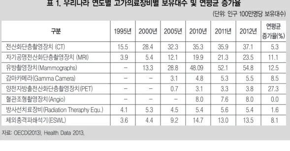 표 1. 우리나라 연도별 고가의료장비별 보유대수 및 연평균 증가율 (단위: 인구 100만명당 보유대수) 구분 전산화단층촬영장치 (CT) 자기공명전산화단층촬영장치 (MRI) 유방촬영장치(Mammographs) 감마카메라(Gamma Camera) 양전자방출전산화단층촬영장치(PET) 혈관조형촬영장치(Angio)