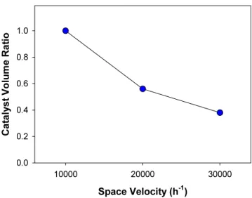 Figure 5. Volume ratio of NH 3  SCR catalyst with space velocity.