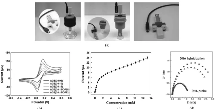 Figure 3. The biosensor electrode (a) and electrical measurement methods using carbon electrodes, (b) cyclic voltagram (CV), (c) amperometry,  and (d) impedance