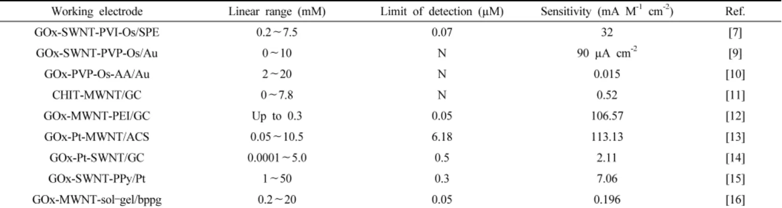 Figure 4. Molecular picture and molecular size distribution of GOx. 