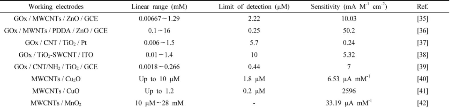 Table 2. The Performance of Sensor for Immobilized GOx